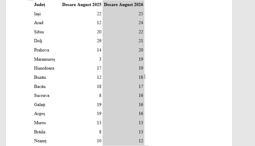 RisCo: Insolvente August 2026 - 800 de dosare noi la nivel national